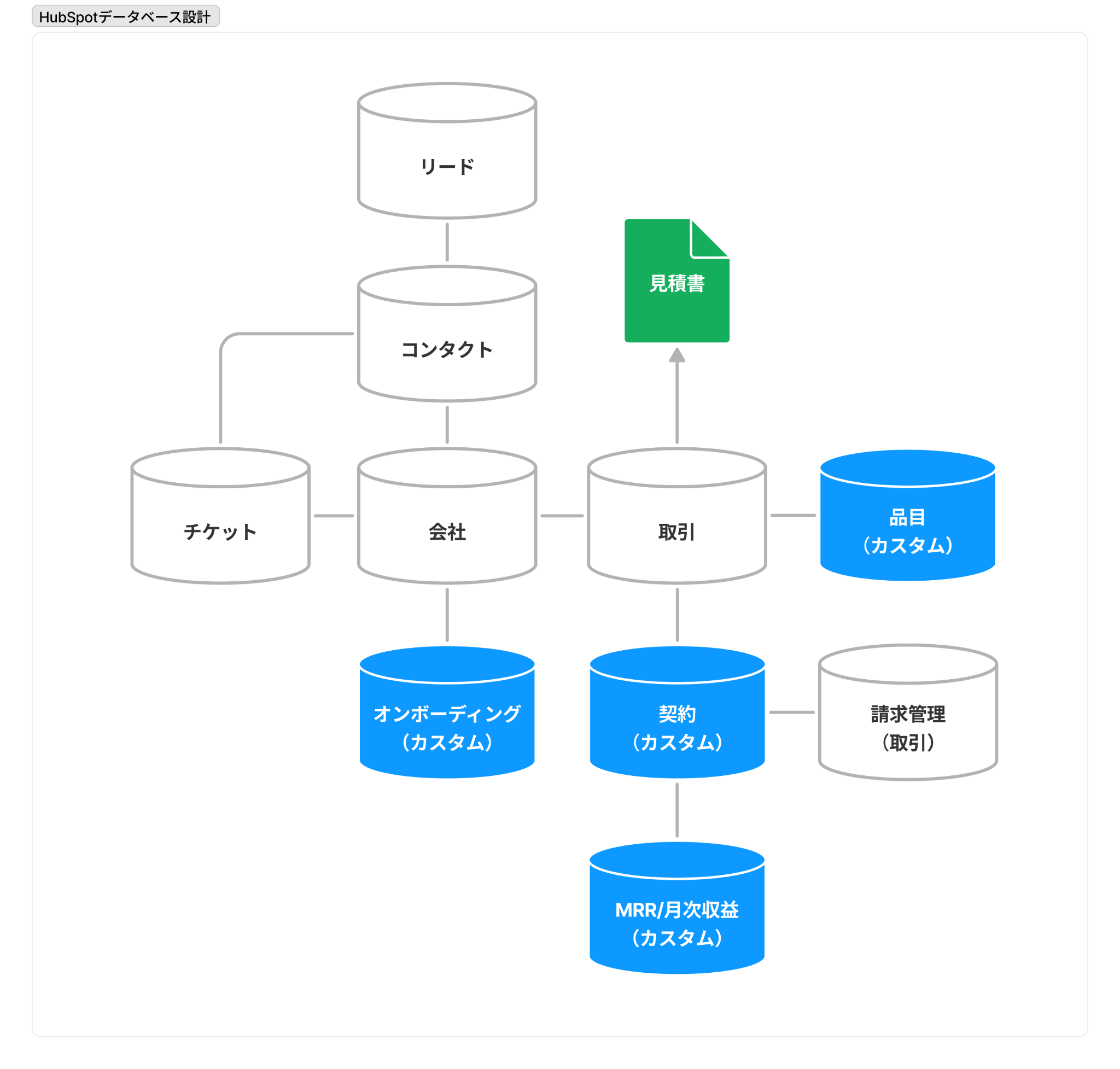 HubSpotのデータベース設計図。オンボーディング・契約・MRR月次収益のカスタムオブジェクトが配置されている。
