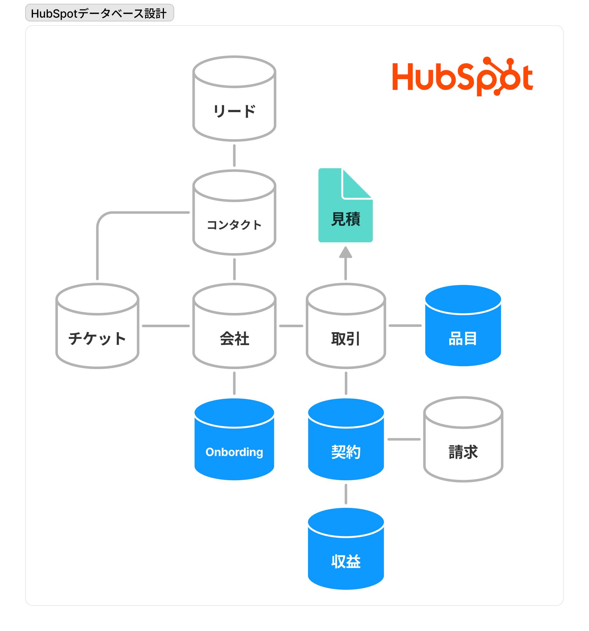 HubSpotのデータベース設計図。リード・コンタクト・会社・取引に加えて、契約と収益のカスタムオブジェクトが配置されている。