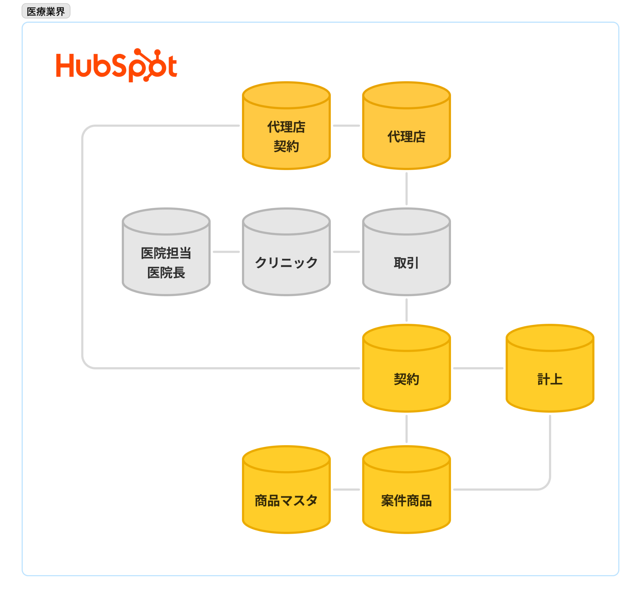 医療業界向けCRMのオブジェクト構成図。代理店・代理店契約・クリニック・医院担当/医院長・取引・契約・計上・商品マスタ・案件商品が線でつながっている。