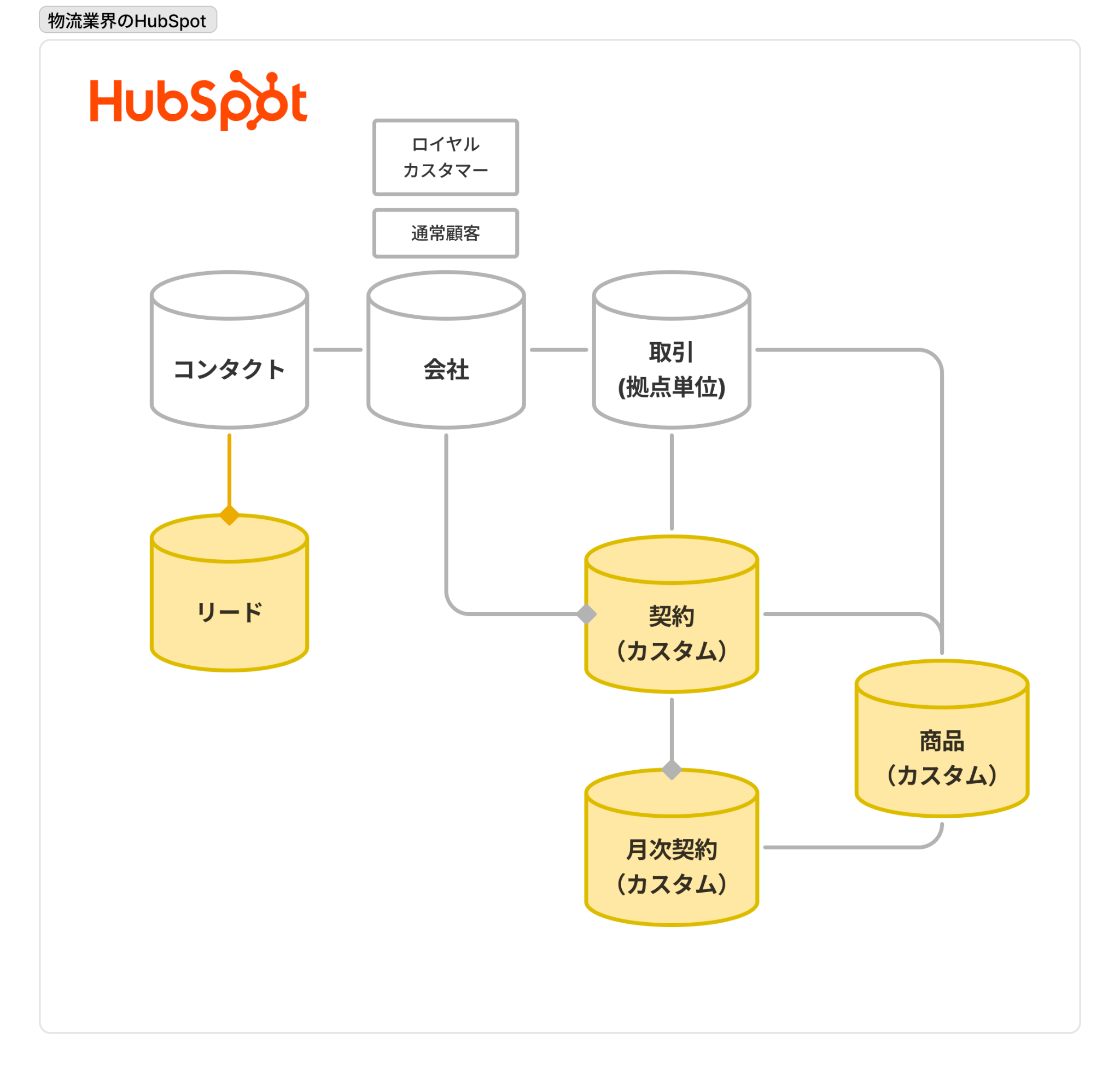 物流業界向けHubSpotのオブジェクト構成図。拠点単位の取引と月次契約のカスタムオブジェクトが配置されている。