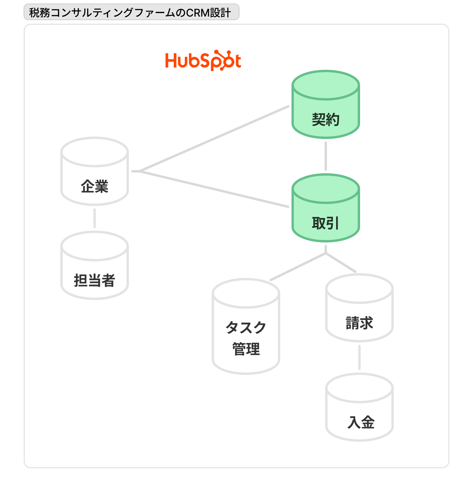 税務コンサルティングファームのCRM設計図。企業・担当者・契約・取引・タスク管理・請求・入金のオブジェクト構成。