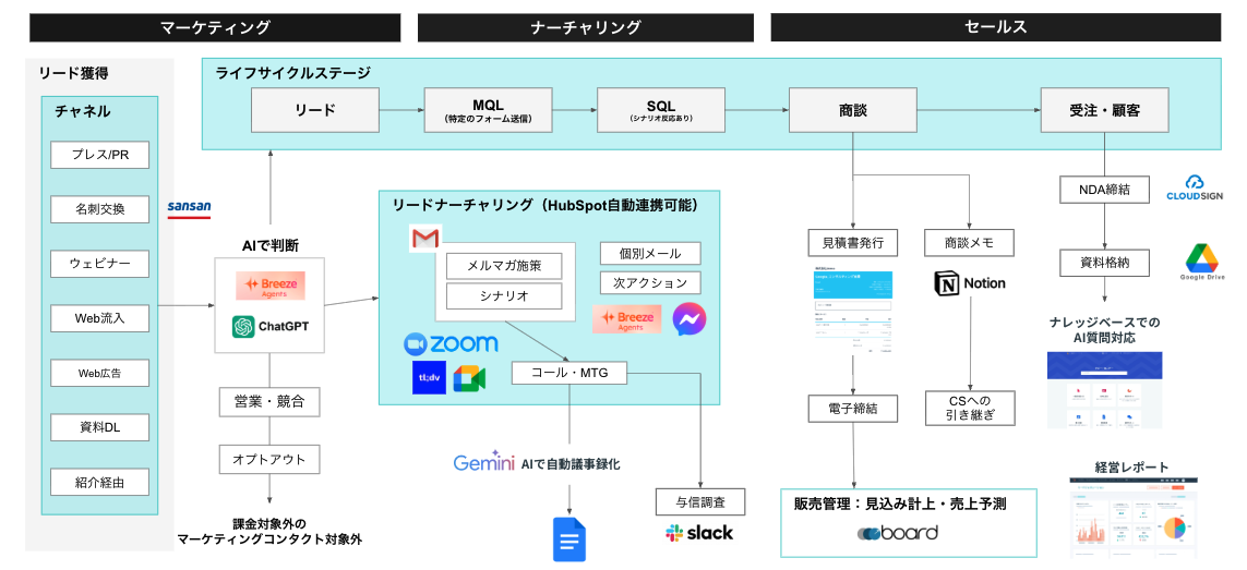 リード→MQL→SQL→商談→受注のライフサイクルと、各段階で使うツールを対応させた全体設計図