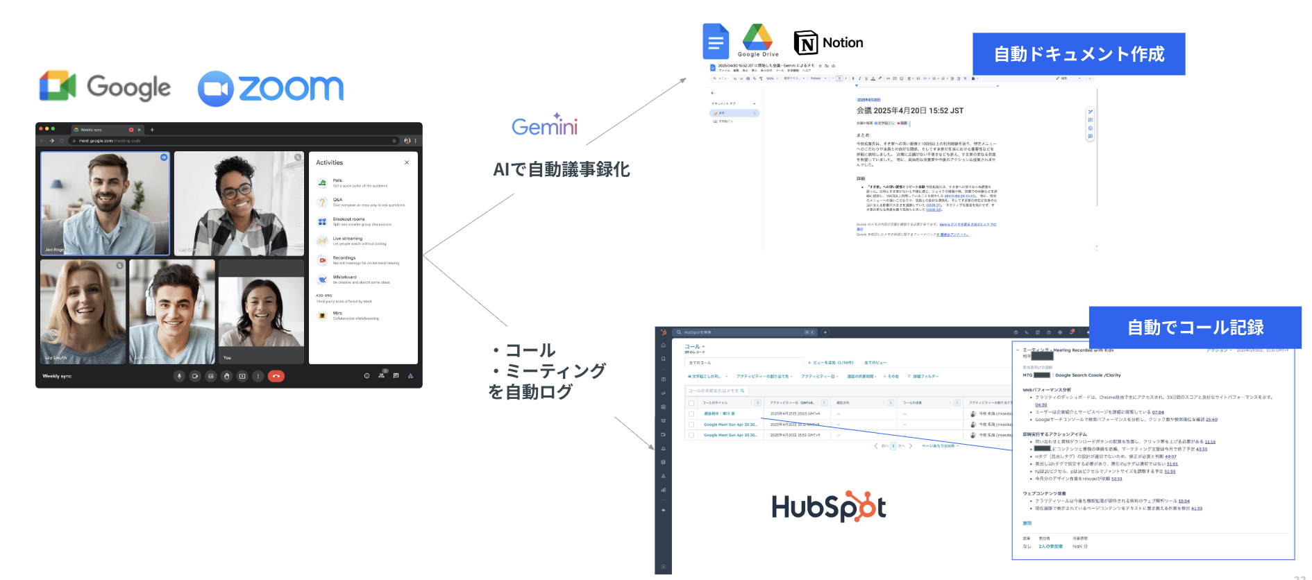 Web会議のAI議事録がドキュメントとして自動生成され、同時にCRMのコール記録として残る連携の流れ