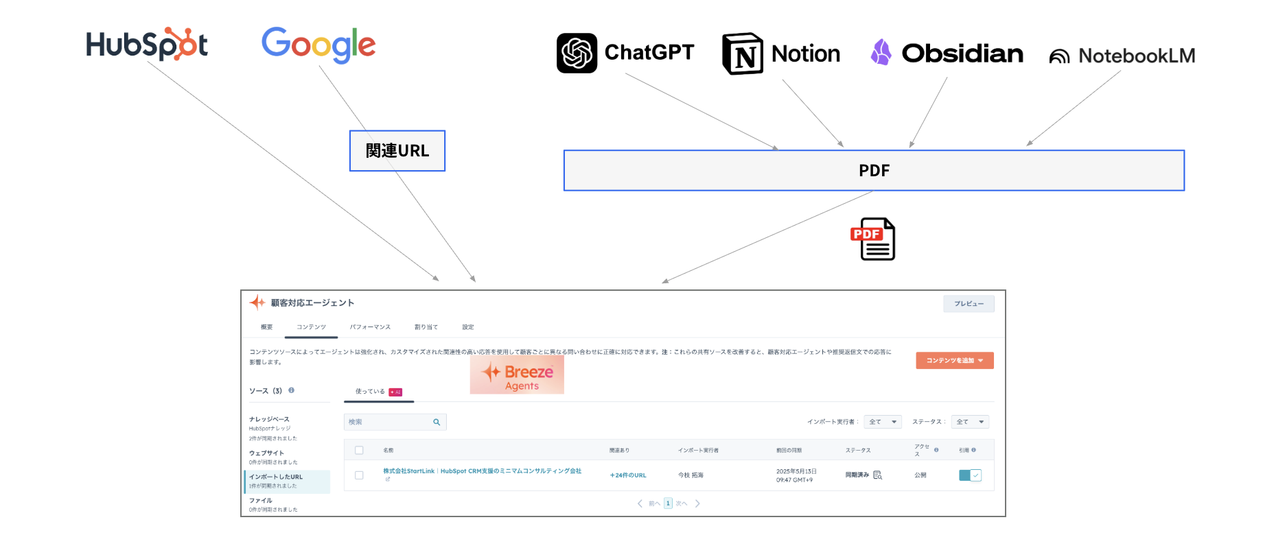 社内の各種ナレッジをPDF・URLとして取り込み、CRM上のAIエージェントの回答ソースに登録した構成
