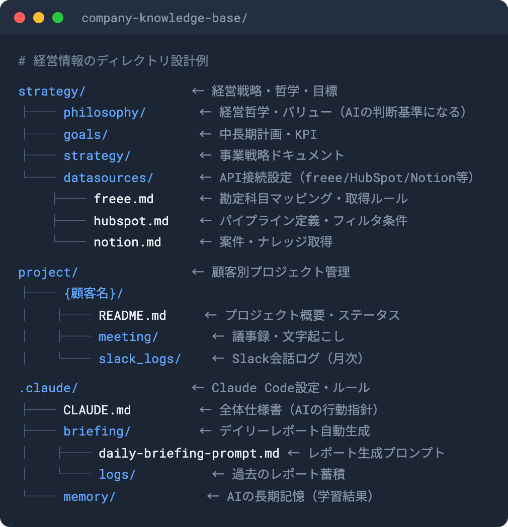 ディレクトリ設計例の図。strategy／project／.claude の3階層に分け、各フォルダとファイルの役割を右側に注記している