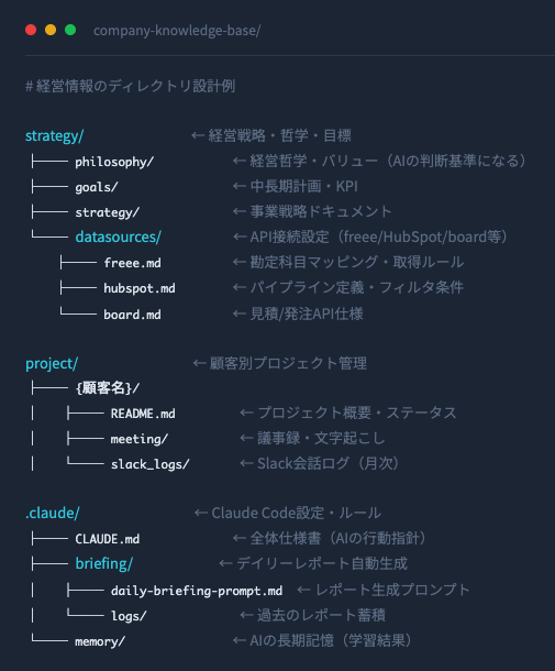 経営情報・顧客プロジェクト・AI設定を分けたナレッジベースのディレクトリ構成例