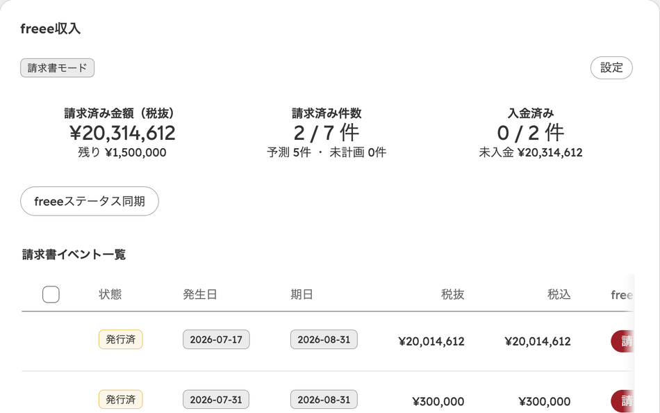 「freee収入」カードの上部。請求書モードのタグ、請求済み金額・請求済み件数・入金済みの進捗サマリー、「freeeステータス同期」ボタン、請求書イベント一覧の先頭行