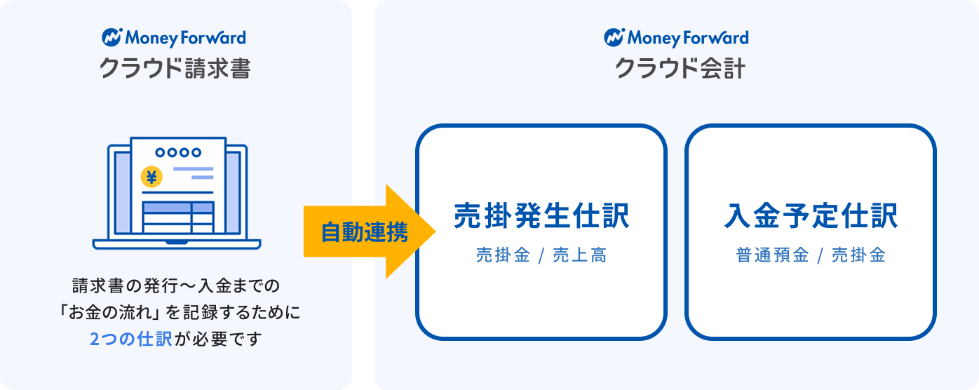 マネーフォワード クラウド請求書からクラウド会計へ、売掛発生仕訳と入金予定仕訳が自動連携される図